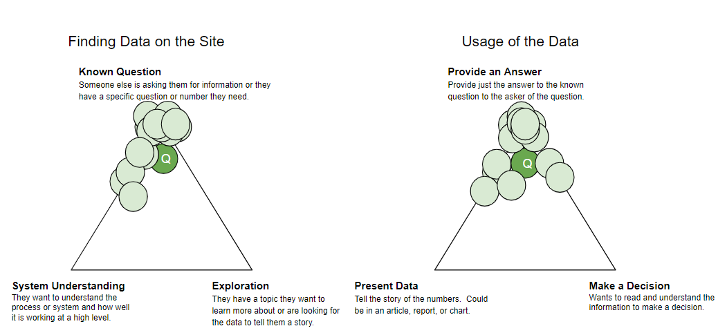 Visual summary of question answerer participants, with the majority located close to known question for finding data on the site and close to provide an answer for usage of the data, defined as someone else is asking them for information or they have a specific question or number they need