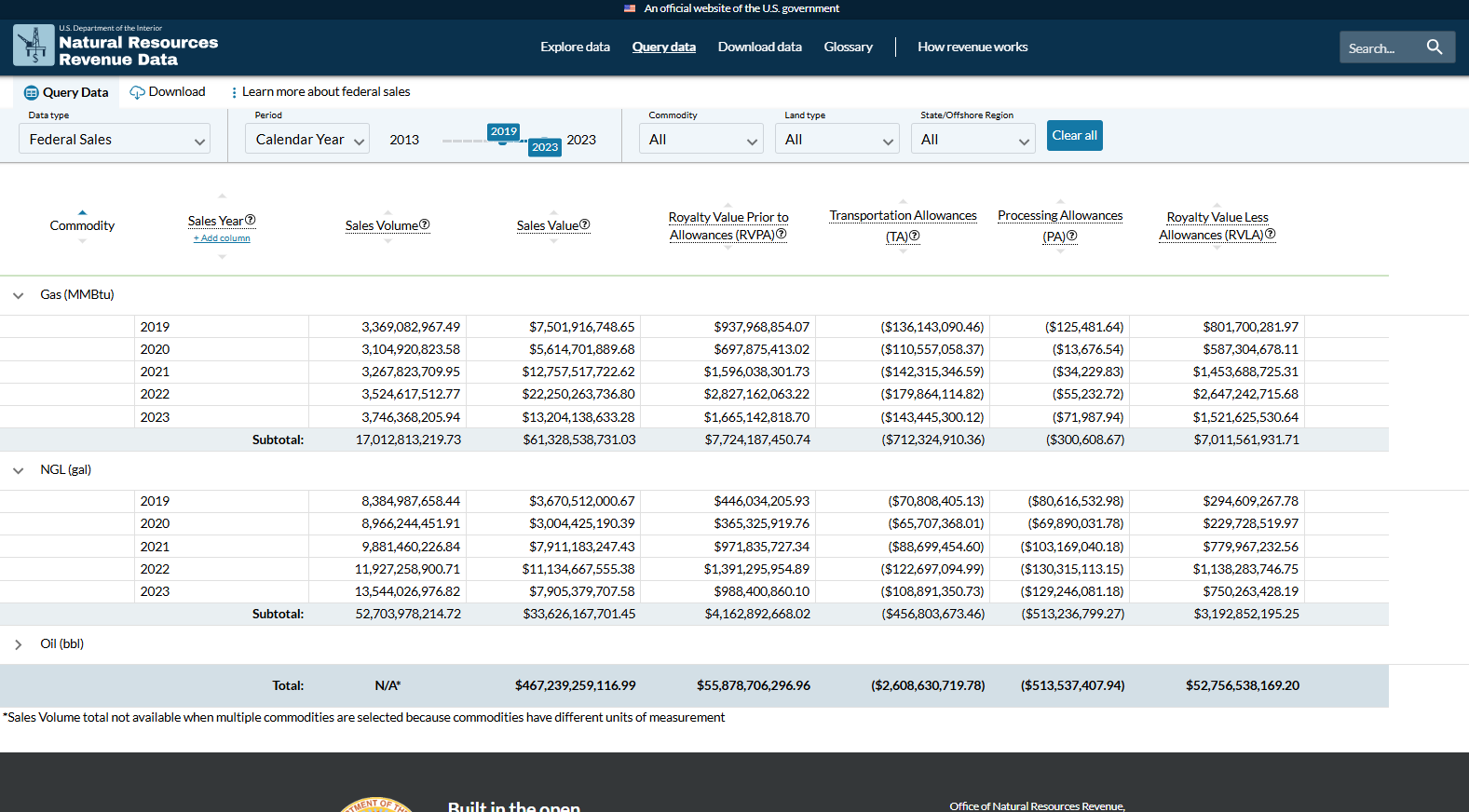 A screenshot of the query tool with federal sales data on the NRRD site; The top section includes the different filters for the interactive data set, which have selected Federal Sales, Calendar Year, 2019 through 2023, all commodities, all land types, and all state and offshore regions; The data displayed is grouped by commodity and has a row for each year