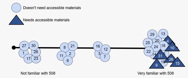 Circles indicate that the participant doesn't need accessible materials. Triangles indicate that the participant does need accessible materials. Axis for participants to indicate how familiar they are with 508 compliance. Line with 