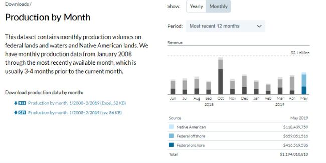 Image of a chart of natural resource revenue and production downloads on the Natural Resources Revenue Data website