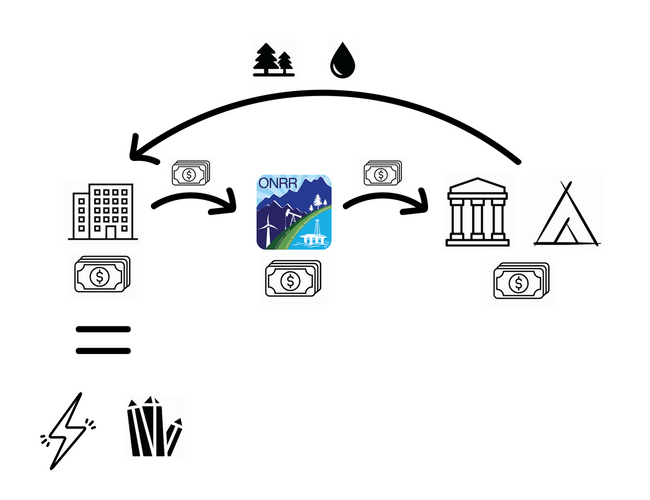 Digital sketch of the new diagram that attempts to explain how money is dispersed.