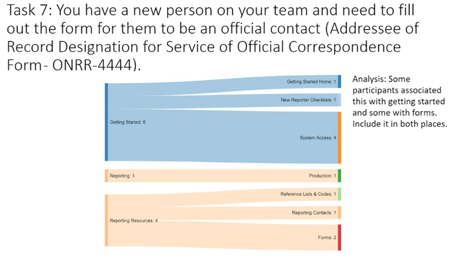 Sankey diagram of user task 7