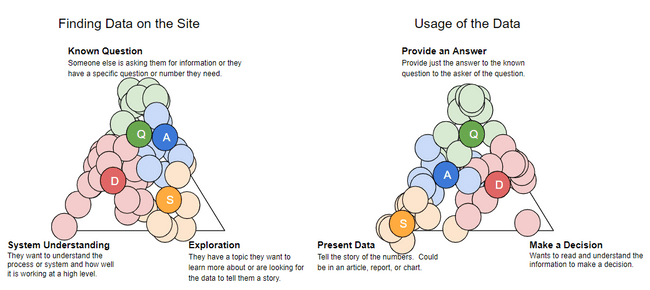 user types mapped on one triangle representing known questions, system understanding, and exploration and another triangle representing providing an answer, presenting data, and making a decision