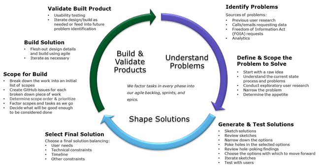 We base our website design for both of our websites on users. The user-centered design process is ongoing, it never ends. It starts by understanding problems based on previous user research, data requests or analytics. We then shape solutions by putting ourselves in the shoes of the users. Then we build and validate products using agile processes. We repeat and iterate as we learn more about users. Circular diagram includes the following sections. Understand Problems, Shape Solutions, and Build & Validate Products. Under Understand Problems there are sections for Identify Problems and Define & Scope the Problem to Solve. Under Identify Problems there are bullets for sources of problems: previous user research, calls/emails requesting data, Freedom of Information Act (FOIA) requests, and analytics. Under Define & Scope the Problem to Solve there are bullets for: start with a raw idea, understand the current state process and problems, conduct exploratory user research, narrow the problem, and determine the appetite. Under Shape Solutions there are sections for Generate & Test Solutions and Select Final Solution. Under Generate & Test Solutions there are bullets for: sketch solutions, review sketches, narrow down the options, poke holes in the selected options, review hole-poking findings, choose the options with which to move forward, iterate sketches, and test with users. Under Select Final Solution there are bullets for choosing a final solution balancing: user needs, technical constraints, timeline, and other constraints. Under Build & Validate Products there are sections for Scope for Build, Build Solution, and Validate Built Product. Under Scope for build there are bullets for: break down the work into an initial list of scopes, create GitHub issues for each broken down piece of work, determine scope order & prioritize, factor scopes and tasks as we go, and decide what will be good enough to be considered done. Under Build Solution there are bullets for: flesh out design details and build using agile and iterate as necessary. Under Validate Built Product there are bullets for: usability testing and iterate design/build as needed or feed into future problem identification. We factor tasks in every phase into our agile backlog, sprints, and epics.