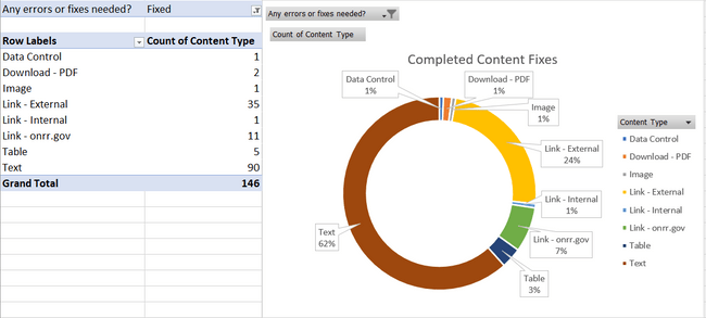 Pivot table and corresponding circle chart showing the progress of completed content updates.