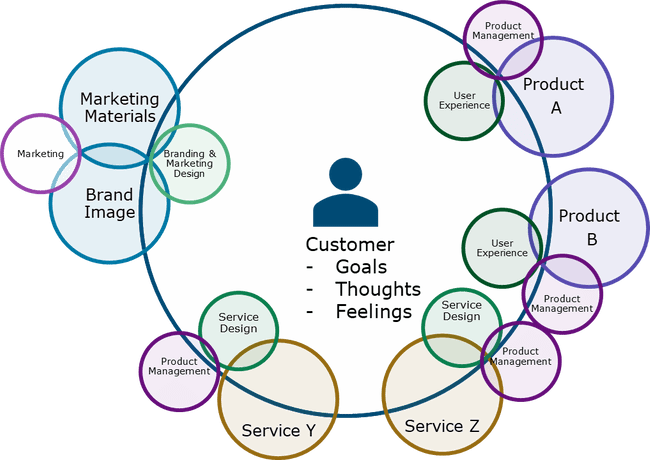 Giant circle with a customer in the center and the words: Goals, Thoughts, Feelings. Smaller circles on the sides intersecting with the Customer circle for Product A, Product B, Service Y, Service Z, Brand Image, and Marketing Materials. Product A and Product B have smaller circles within the Customer circle for User Experience and a circle that crosses the edge of the Customer circle for Product Management. Service Y & Service C have smaller circles within the Customer circle for Service Design and a circle that crosses the edge of the Customer circle for Product Management. Brand Image and Marketing Materials have a smaller circle within the Customer circle for Branding & Marketing Design and a circle outside the Customer circle for Marketing.