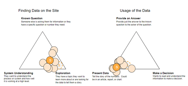 Visual summary of storyteller participants, with the majority of participants located close to exploration for finding data on the site and close to present data for usage of the data, defined as someone who is looking for the data to tell them a story that they can then share with others