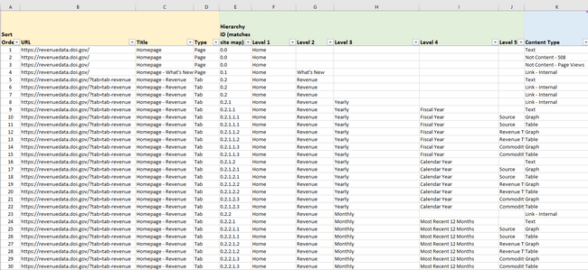 The first section of the content database includes columns for URL, page title, page type, site map hierarchy ID, and heading levels. There are multiple line items per an individual URL location, which indicates multiple types of content cataloged.