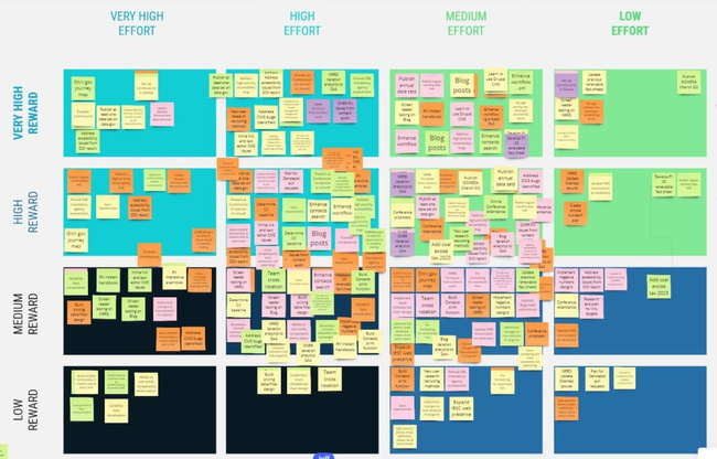 Screenshot of the priorities matrix after individually placing the stickies.