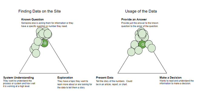 Visual summary of question answerer participants, with the majority located close to known question for finding data on the site and close to provide an answer for usage of the data, defined as someone else is asking them for information or they have a specific question or number they need