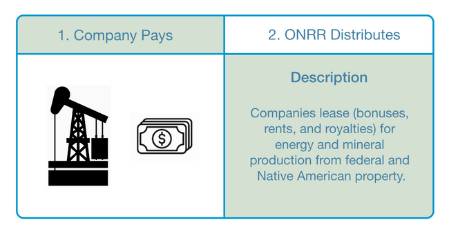 A different concept with an interactive card that changes to the two steps for company pays and ONRR distributes.