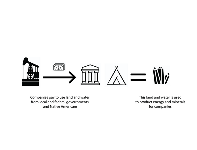 Linear diagram explaining how the money is dispersed.