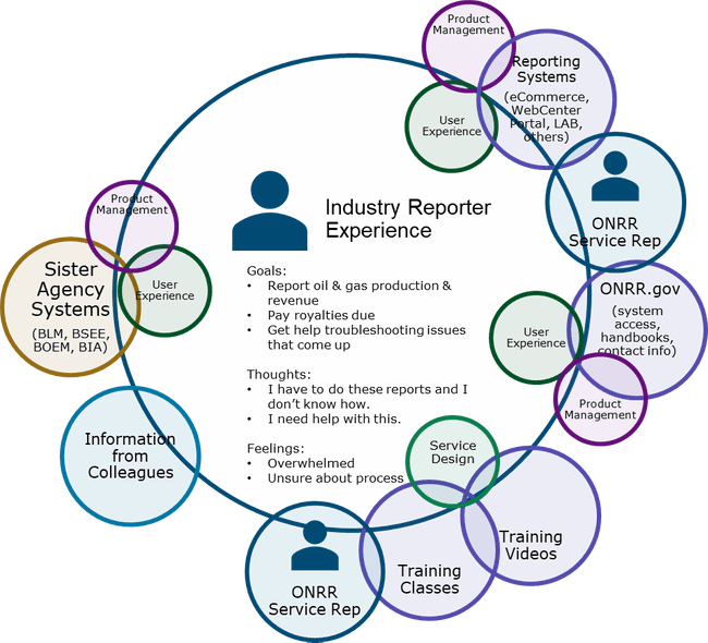 Giant circle with the words Industry Reporter Experience and a customer in the center. Goals, thoughts, and feelings are in the center of the circle. Goals: Report oil & gas production & revenue, pay royalties due, and get help troubleshooting issues that come up. Thoughts: I have to do these reports and I don’t know how and I need help with this. Feelings: Overwhelmed, unsure about process. Smaller circles on the sides intersecting with the Customer circle for reporting systems (eCommerce, WebCenter Portal, LAB, others), ONRR.gov (system access, handbooks, contact info), Training Videos, Training Classes, Information from Colleagues, and Sister Agency Systems (BLM, BSEE, BOEM, BIA).  Reporting Systems, ONRR.gov, and Sister Agency Systems have smaller circles within the Customer circle for User Experience and a circle that crosses the edge of the Customer circle for Product Management. Reporting Systems and ONRR.gov have an ONRR Service Rep circle that intersects with both those circles along with the Customer circle. Training Classes and Training Videos overlap with each other and have a smaller circle within the Customer circle for Service Design. Training Classes has a circle that crosses the edge of the Training Classes circle and the Customer circle for ONRR Service Rep. 