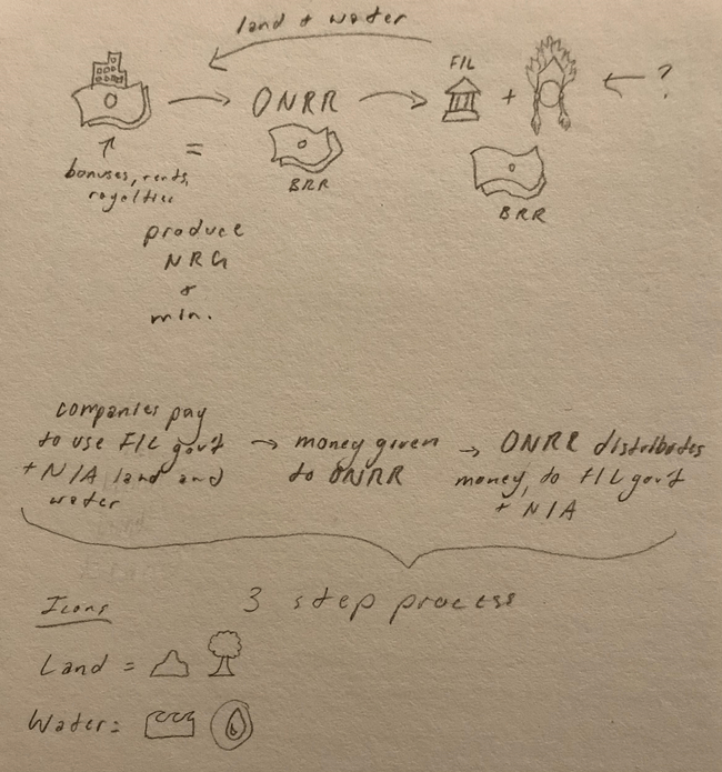 Hand drawn of the new diagram that attempts to explain how money is dispersed.