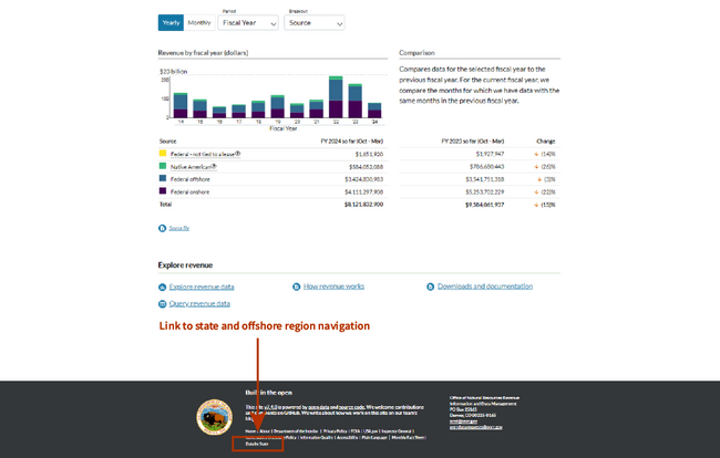 Screenshot of the Option A prototype, where the homepage footer is the focus for the reader. In the dark gray footer, there is a link, “Data by State”, in relatively small light text. For the purposes of this demonstrative image, there is a red arrow pointing to a red box around the link with text that states, “Link to state and offshore region navigation”.