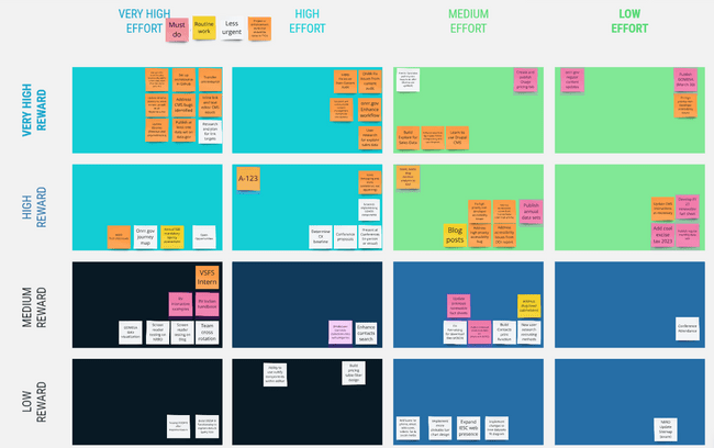 Screenshot of the priorities matrix after consensus on work priorities and the board has been cleaned up.