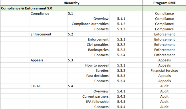 An excerpt of the ONRR hierarchy sheet, showing the Compliance & Enforcement section of the website, and which program areas are responsible for each section of the webpage.