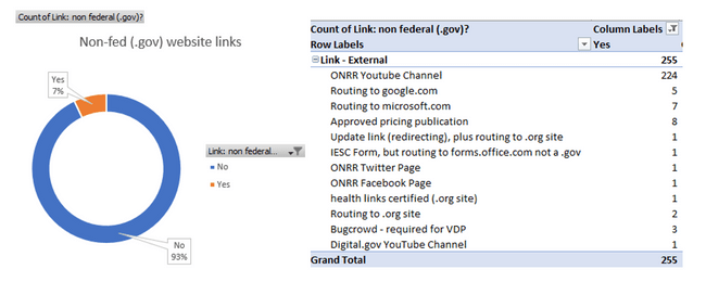 Screen capture of a pie chart showing the percentage of non-federal links. Next to it, a table describing every instance of non-federal links.